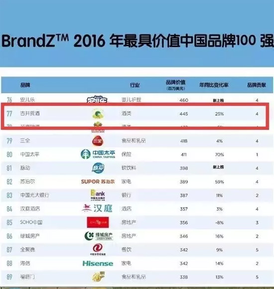 古井贡酒再次入围2016具价值品牌100强