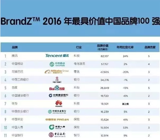 古井贡酒再次入围2016具价值品牌100强
